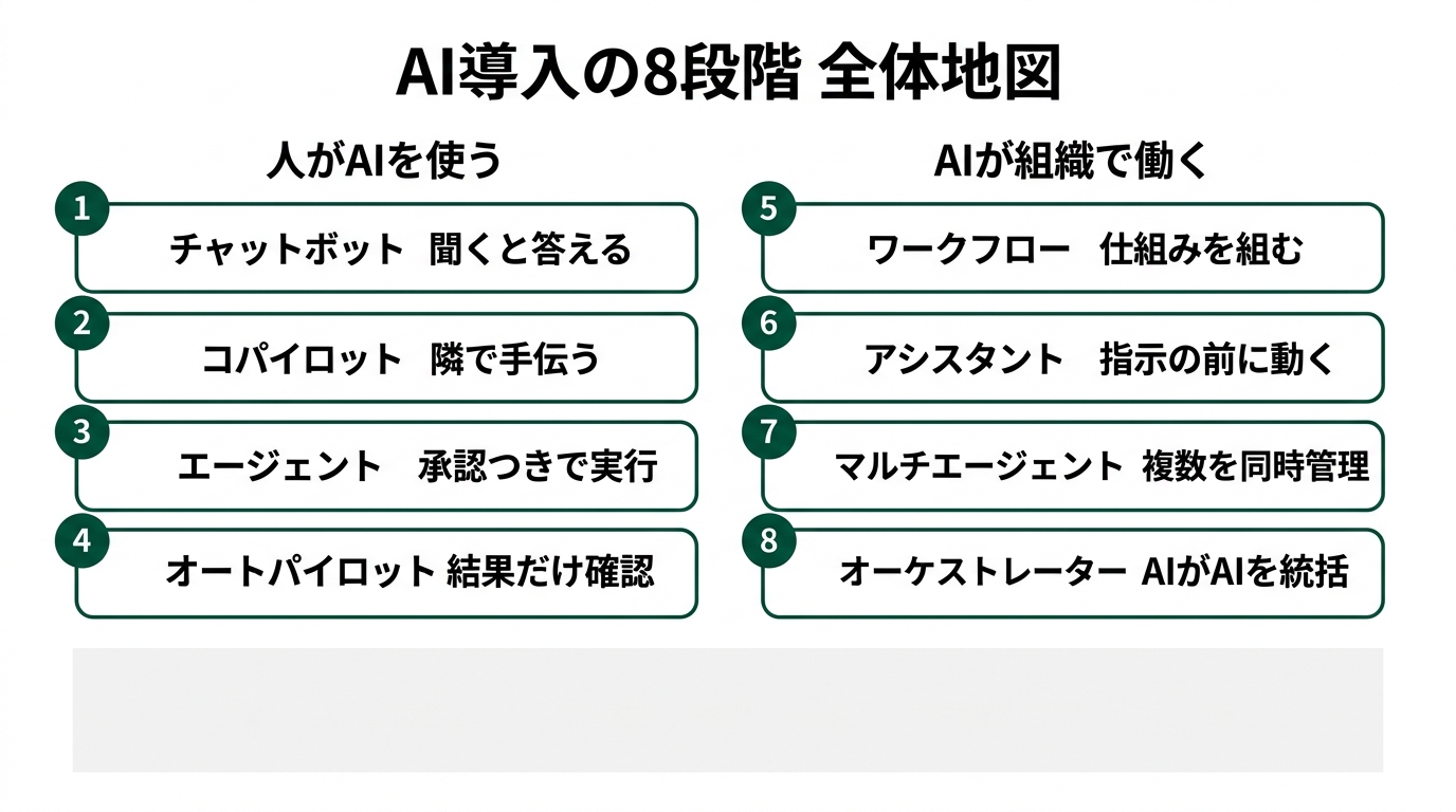 あなたの会社の経理は今レベルいくつ?AI導入の8段階【完全保存版】の解説スライド