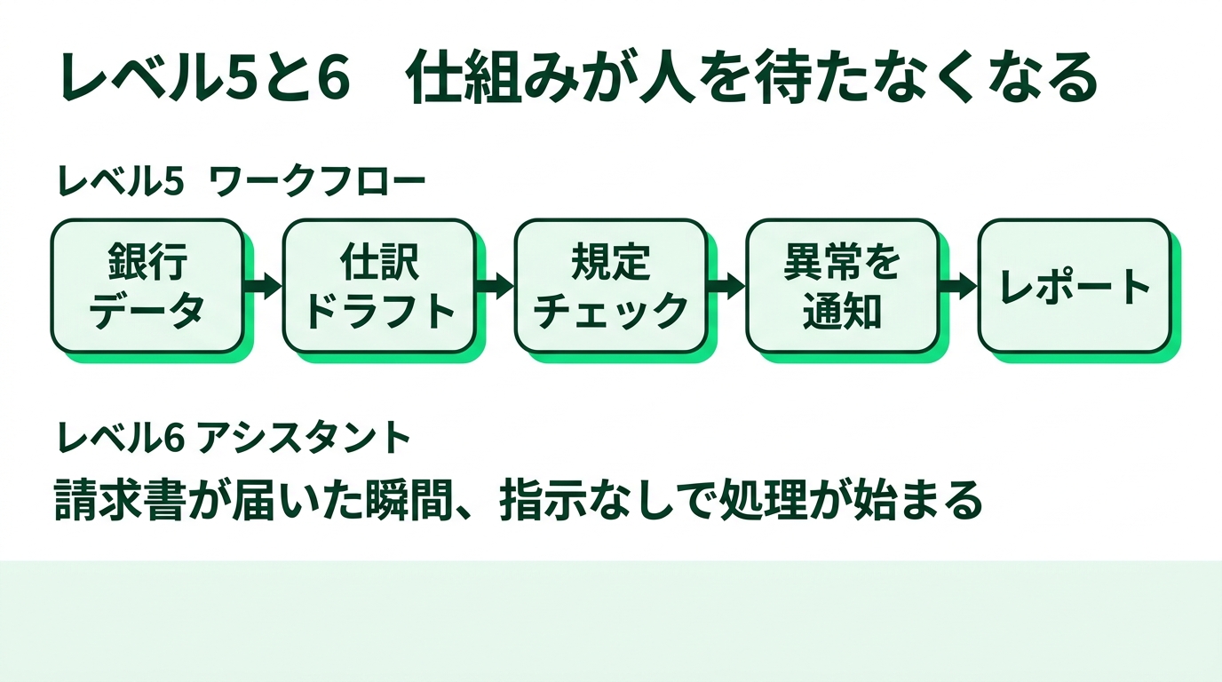 あなたの会社の経理は今レベルいくつ?AI導入の8段階【完全保存版】の解説スライド
