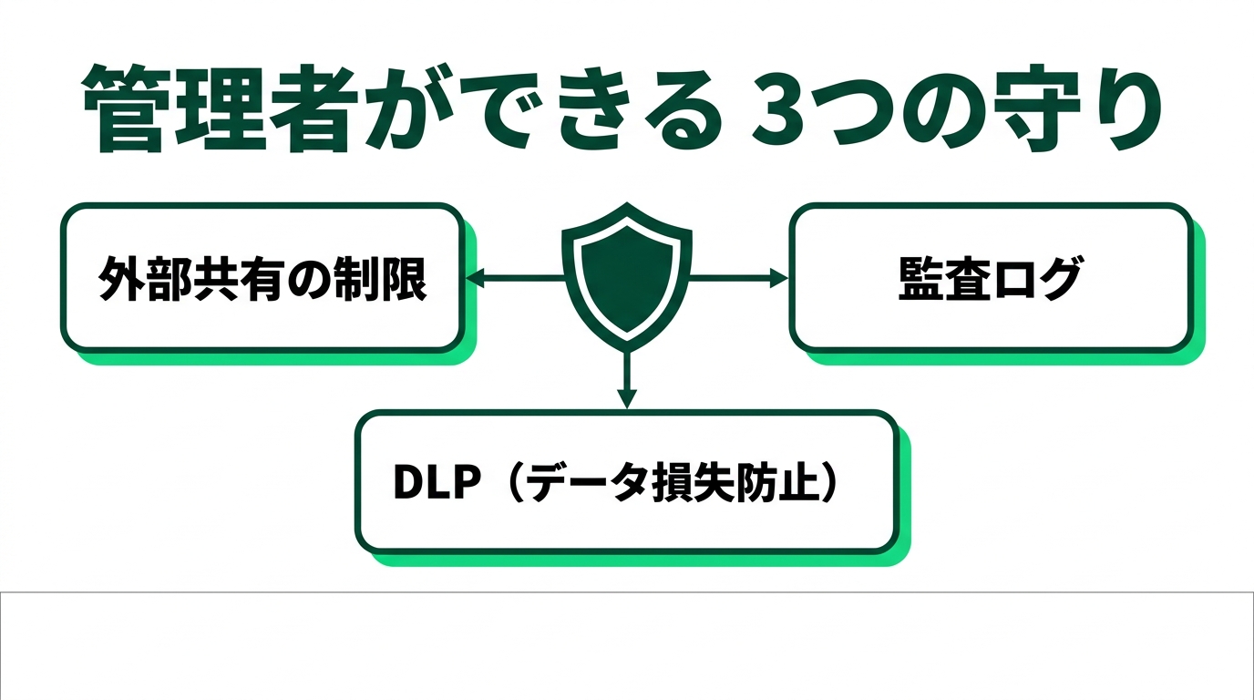 Googleドライブって結局どこまで安全？オンプレ企業が知るべき"3つの守り"の解説スライド
