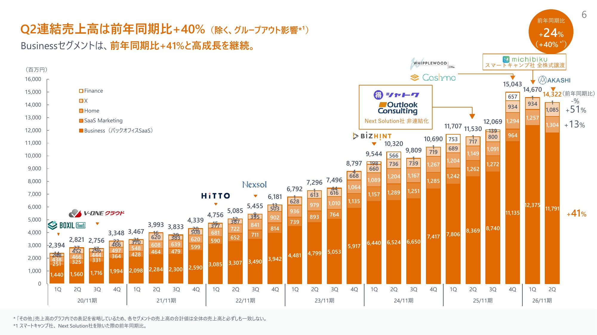 マネーフォワード不正アクセスの全貌と、渦中のQ2決算を読むの解説スライド
