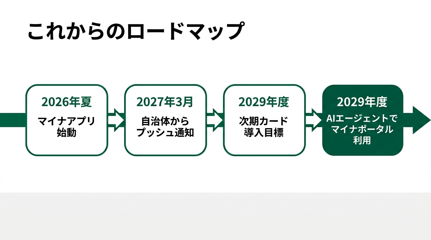 マイナンバーカード、これからどうなる?― 義務化見送りの本当の意味と2029年のAI連携の解説スライド