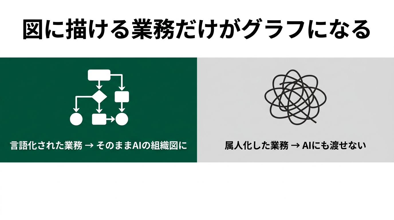 ループの次は「グラフ」― AIの組織図を描けるのは誰か?話題のグラフエンジニアリング入門の解説スライド