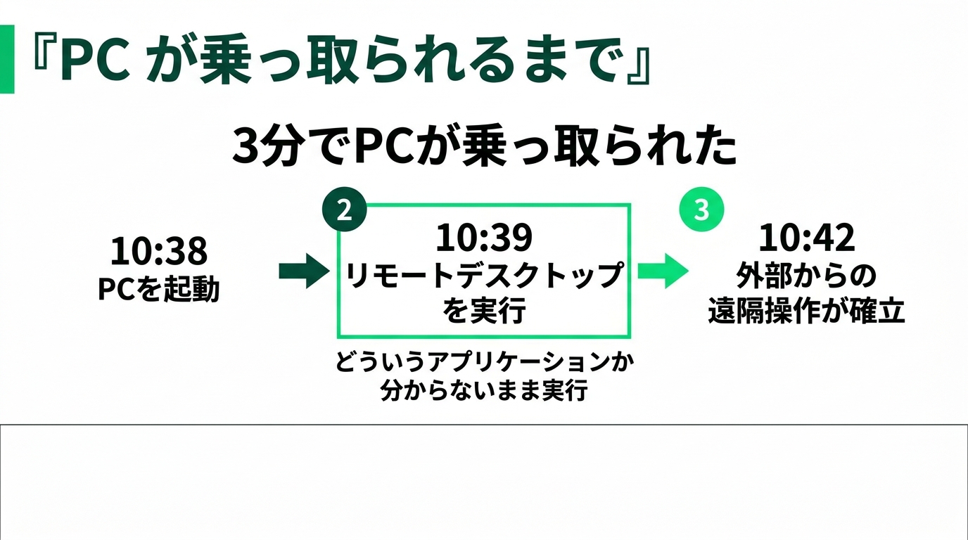 11億円が2日で消えた ― 属人化した経理部で何が起きたのかの解説スライド