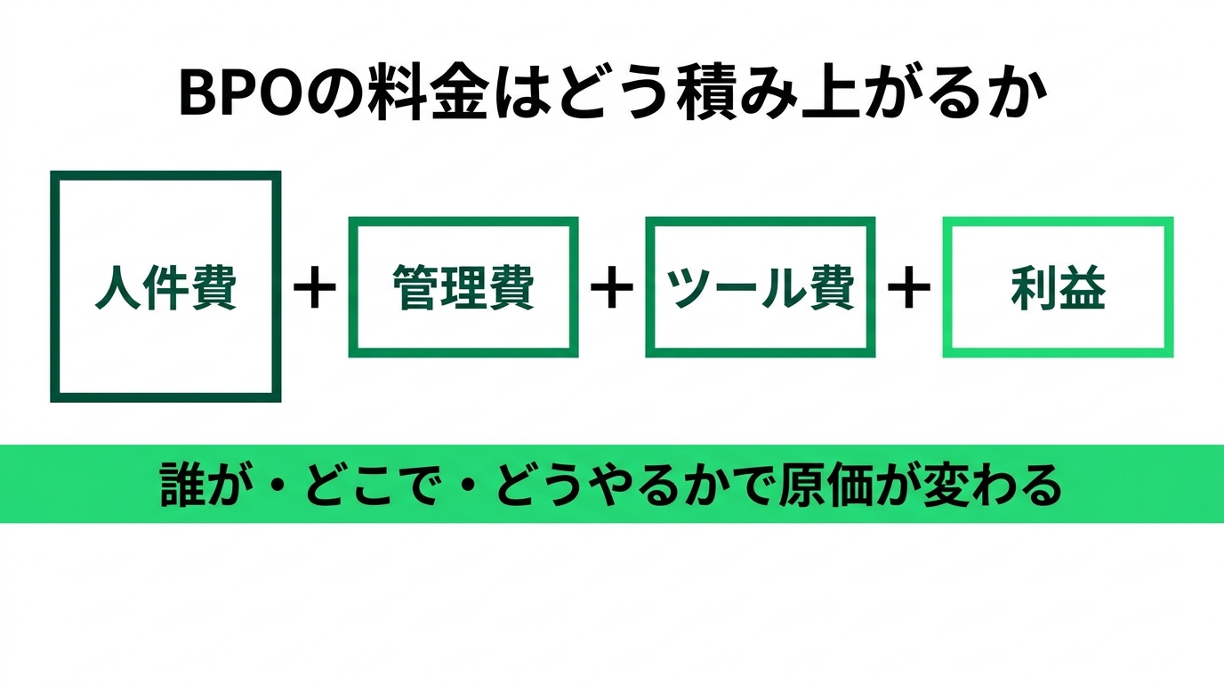 経理を外注したら月いくら?BPOの料金相場と見積もりの仕組みの解説スライド