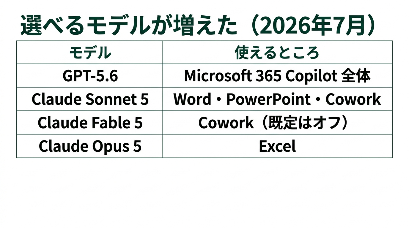Microsoft 365 Copilot 7月更新 ― バックオフィスに効く4つの新機能の解説スライド