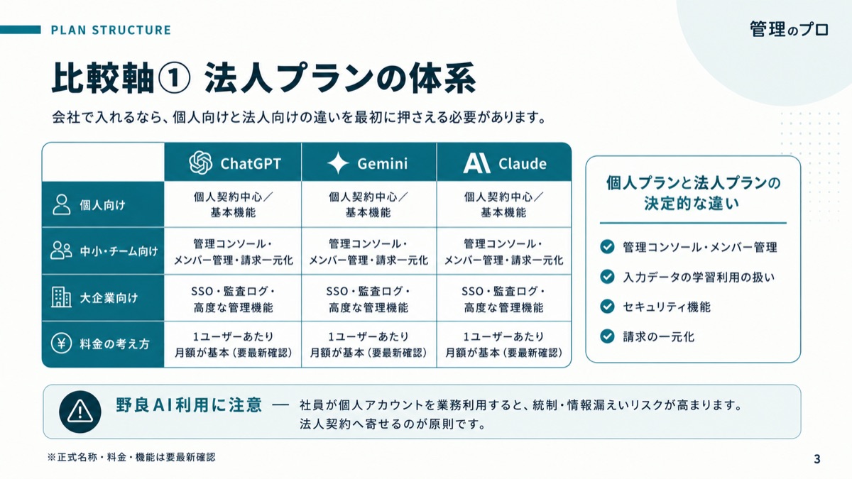 ChatGPT vs Gemini vs Claude 法人導入 完全比較【料金・セキュリティ・選定チャート付き】のスライド