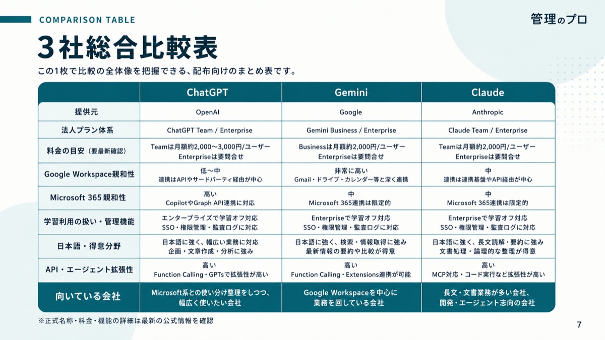 ChatGPT vs Gemini vs Claude 法人導入 完全比較【料金・セキュリティ・選定チャート付き】のスライド