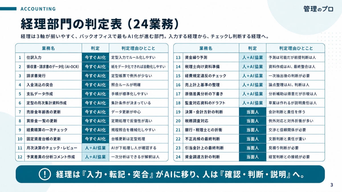 AIに置き換えられる業務・残る業務 判定表【バックオフィス120業務】のスライド