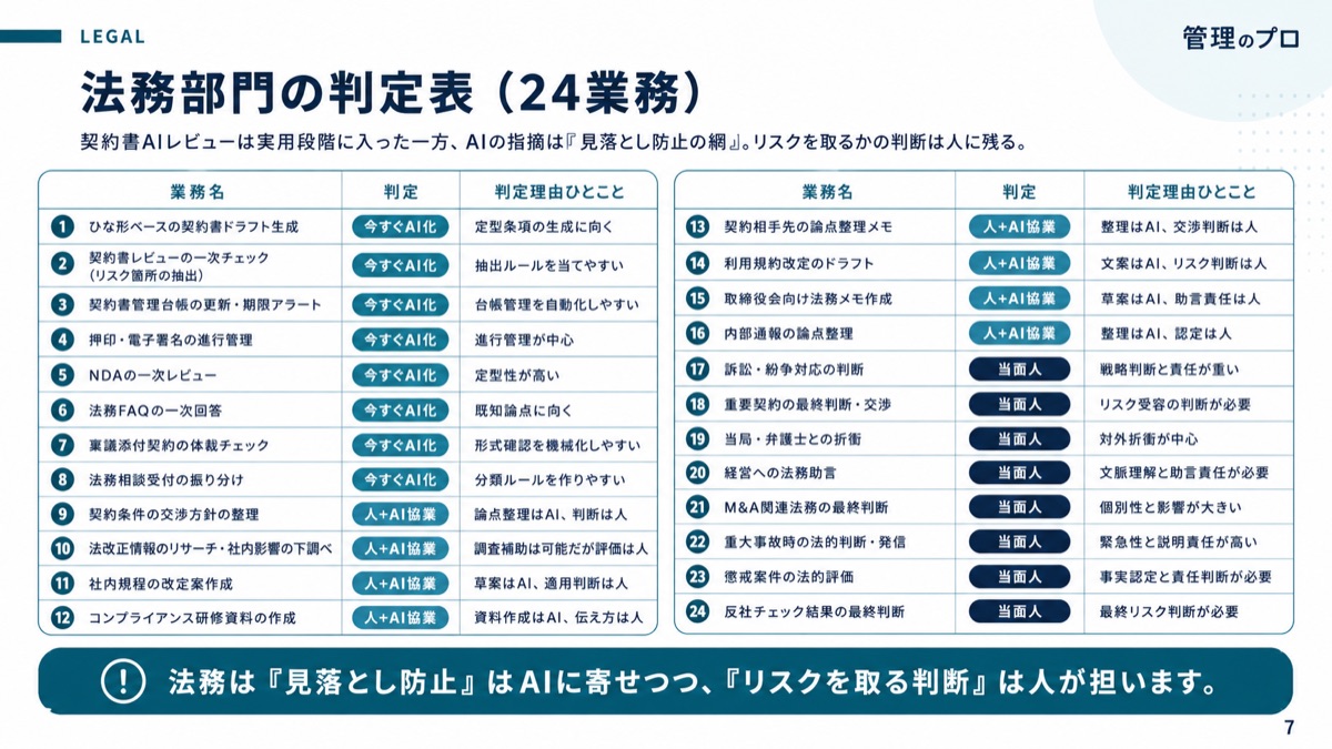 AIに置き換えられる業務・残る業務 判定表【バックオフィス120業務】のスライド