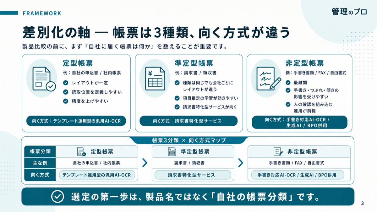 AI-OCR 比較ガイド【帳票の種類別 精度と選び方】のスライド