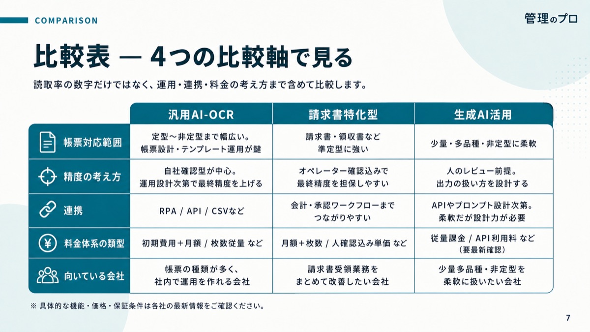 AI-OCR 比較ガイド【帳票の種類別 精度と選び方】のスライド