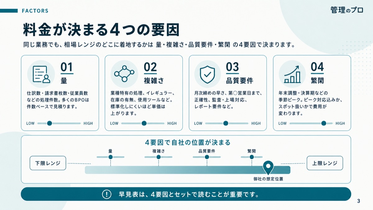 バックオフィス外注（BPO）料金相場ガイド【業務別 早見表】のスライド