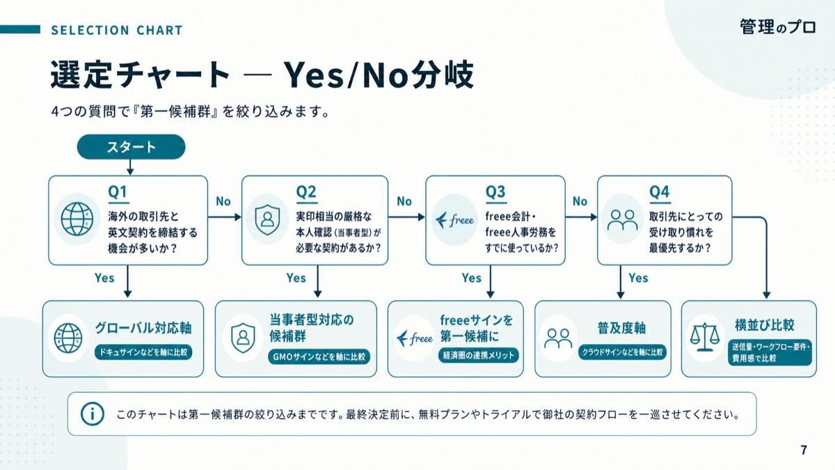 電子契約サービス 比較ガイド【クラウドサイン・GMOサイン・freeeサイン+法的効力の基礎】のスライド