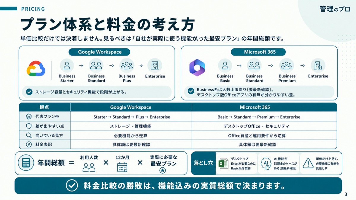 Google Workspace vs Microsoft 365 選定ガイド【料金・機能・移行の勘所】のスライド