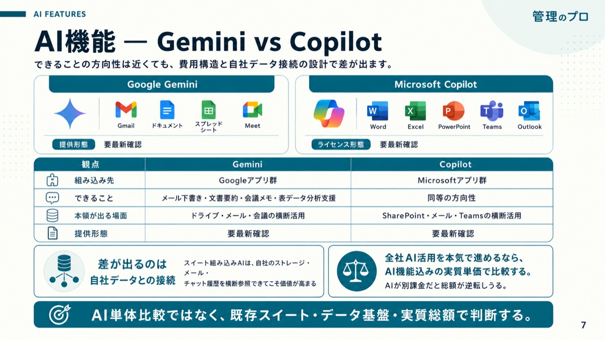 Google Workspace vs Microsoft 365 選定ガイド【料金・機能・移行の勘所】のスライド