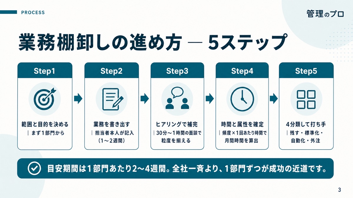 業務棚卸しシート【Excelテンプレート付き】― 外注化・AI化はここから始まるのスライド