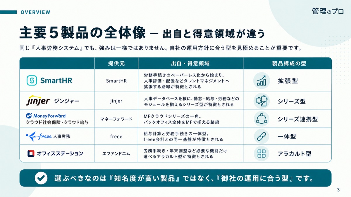 人事労務システム 選定ガイド【SmartHR・ジンジャー・マネーフォワード 比較表付き】のスライド