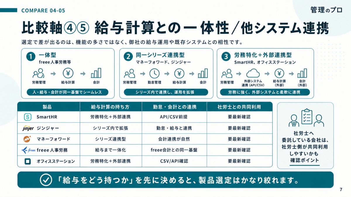 人事労務システム 選定ガイド【SmartHR・ジンジャー・マネーフォワード 比較表付き】のスライド