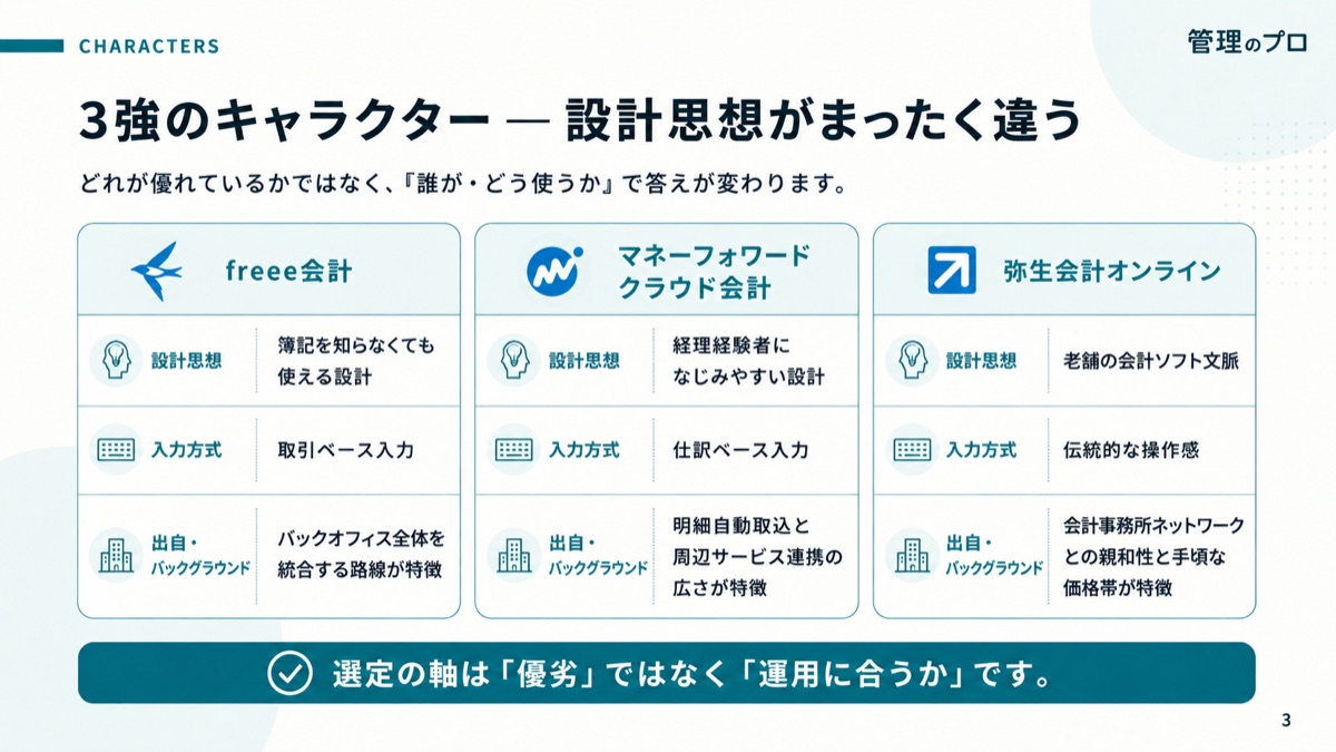 クラウド会計ソフト 選定ガイド【freee・マネーフォワード・弥生 比較表+選定チャート】のスライド
