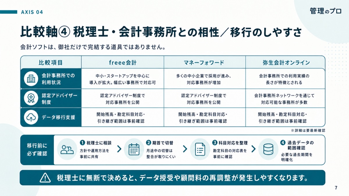 クラウド会計ソフト 選定ガイド【freee・マネーフォワード・弥生 比較表+選定チャート】のスライド