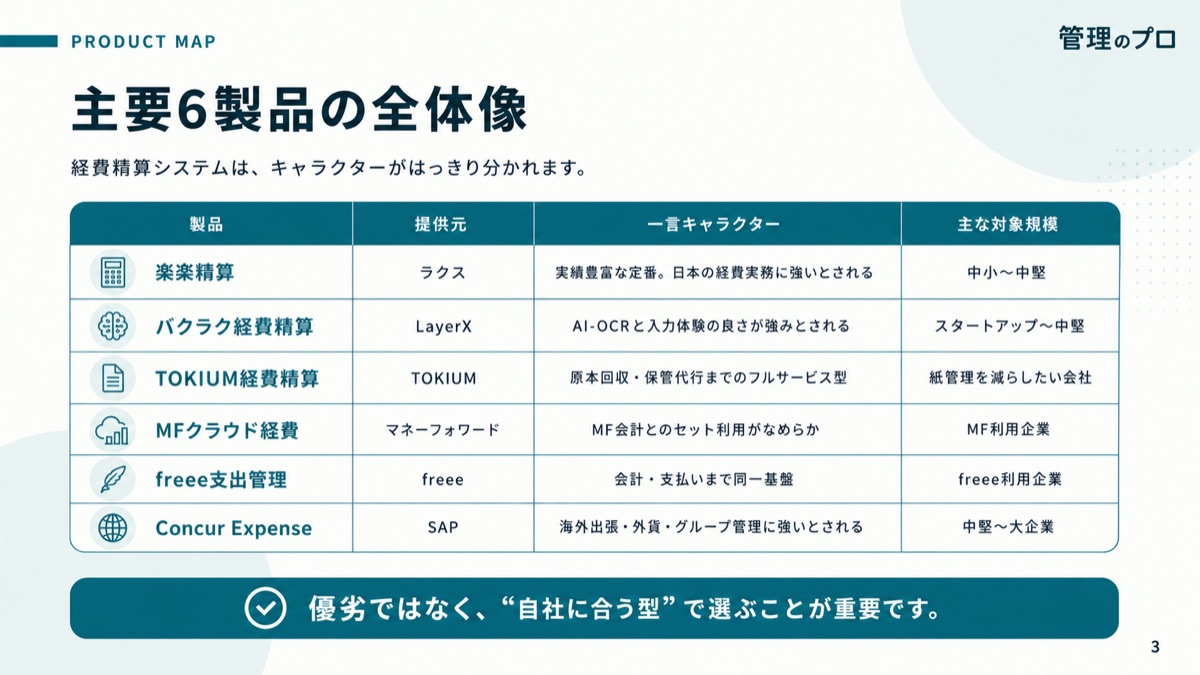 経費精算システム 比較ガイド【楽楽精算・バクラク・TOKIUM他 機能×料金比較表】のスライド