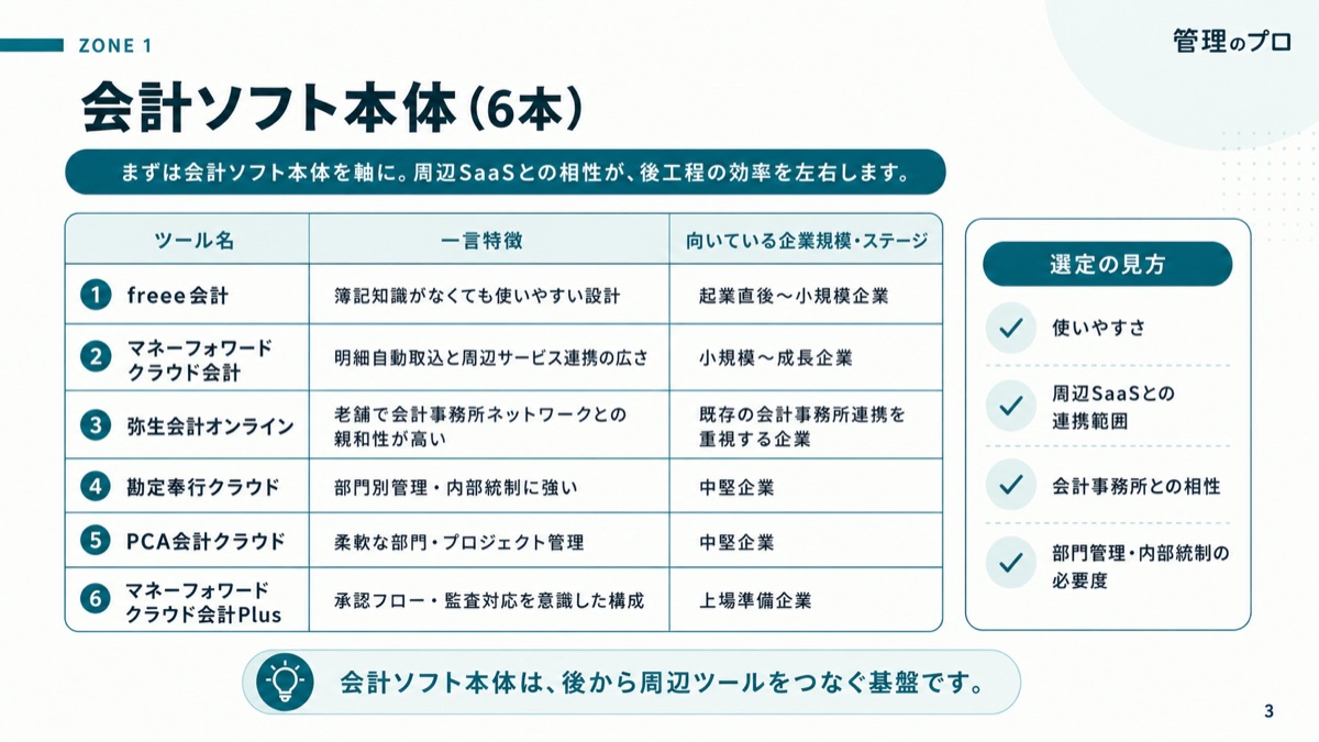 経理・会計SaaSツール30選 比較早見表【2026年版】のスライド