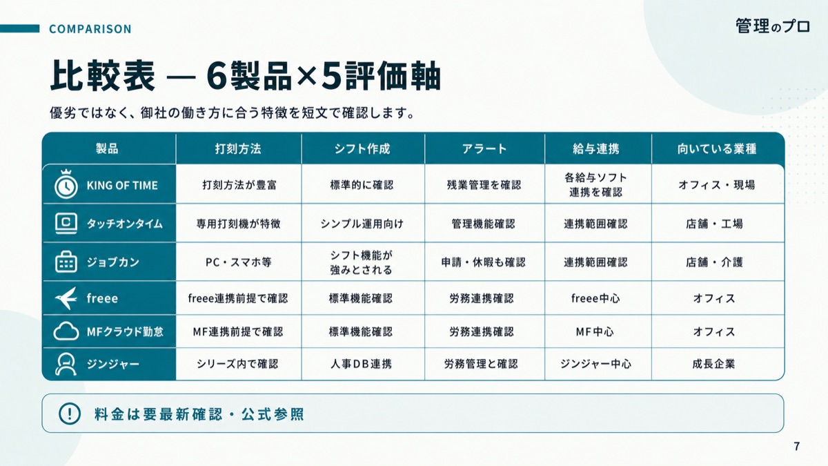 勤怠管理システム 比較ガイド【業種別おすすめ+比較表】のスライド