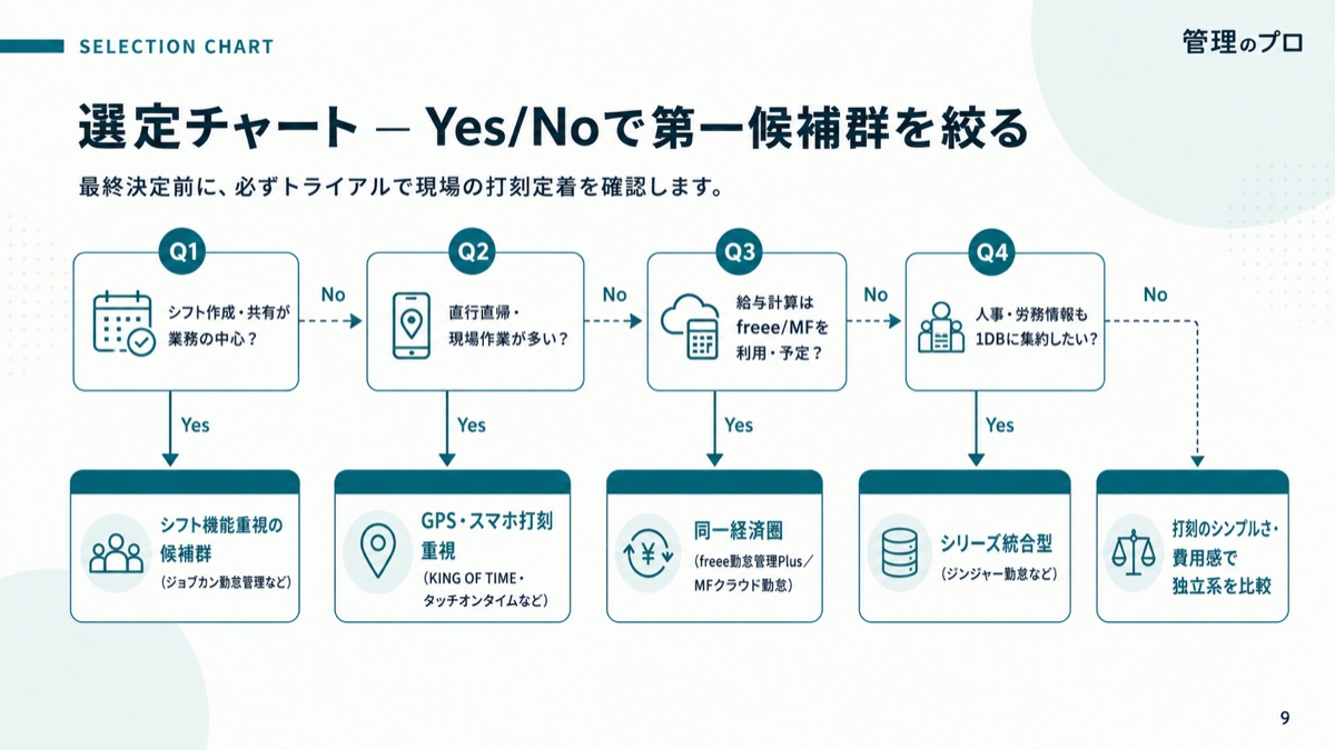 勤怠管理システム 比較ガイド【業種別おすすめ+比較表】のスライド