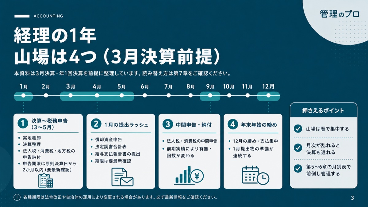 経理・労務の年間業務カレンダー【月別タスク一覧・保存版】のスライド
