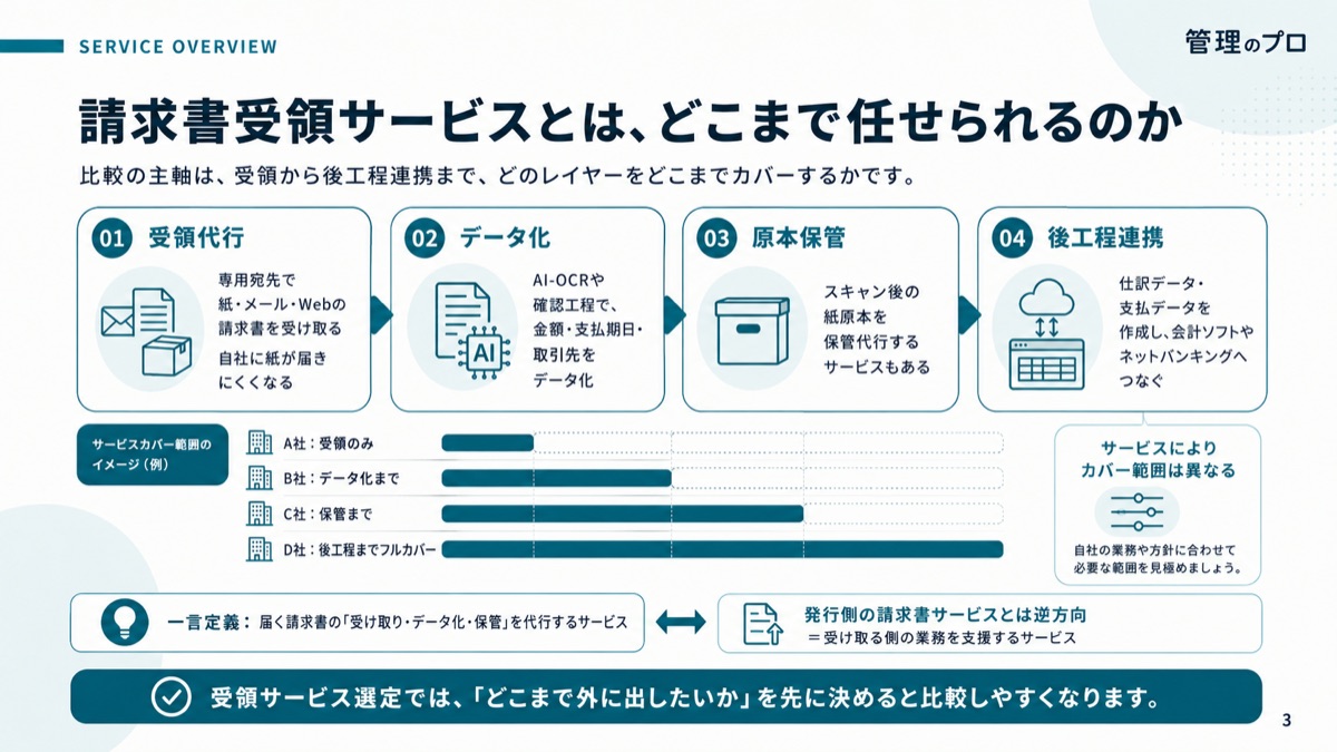 請求書受領サービス 比較ガイド【Bill One・バクラク・TOKIUM 比較表】のスライド