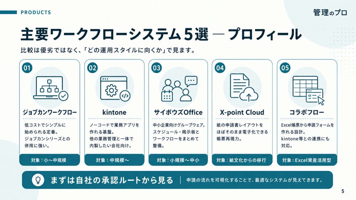 ワークフロー(稟議)システム 比較ガイド【組織規模別チャート付き】のスライド