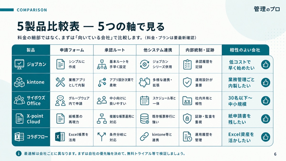 ワークフロー(稟議)システム 比較ガイド【組織規模別チャート付き】のスライド