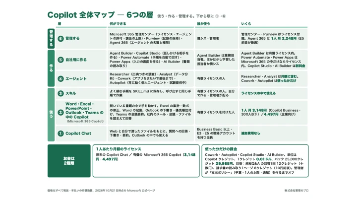 Copilot 全体マップ ― 6つの層と系譜図の表紙