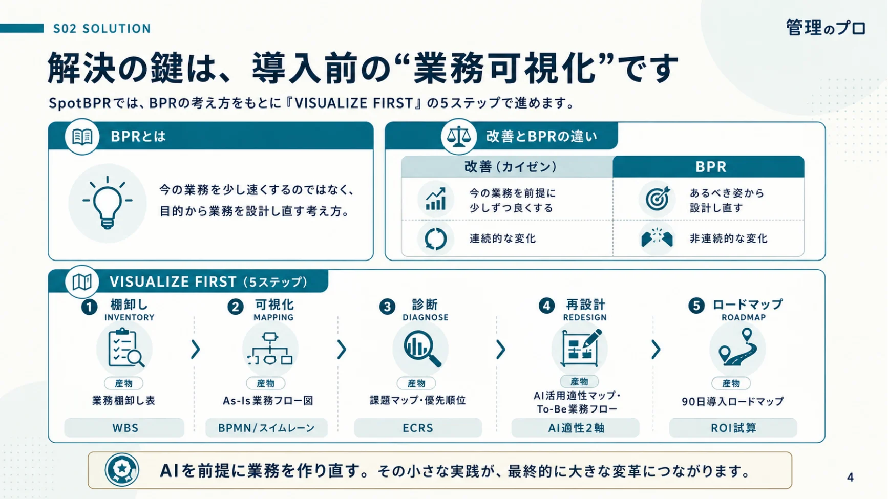 VISUALIZE FIRST 5ステップの全体像(棚卸し・可視化・診断・再設計・ロードマップ)