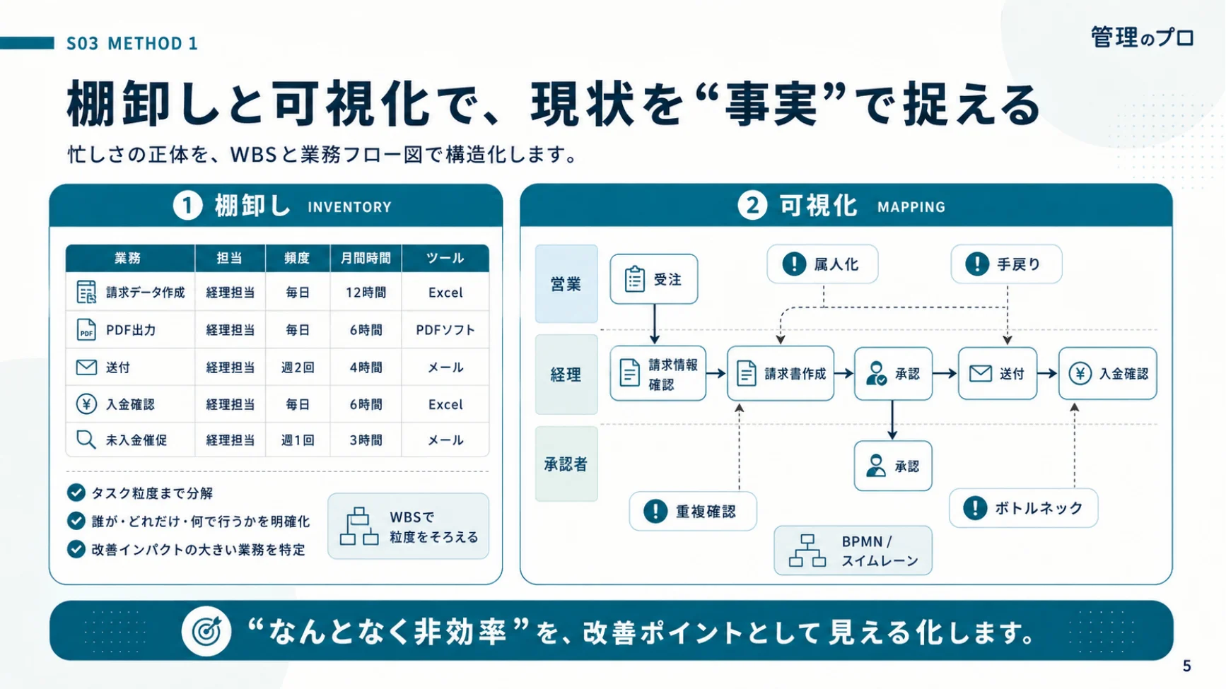 ステップ1-2:棚卸し(WBS)と可視化(スイムレーン)
