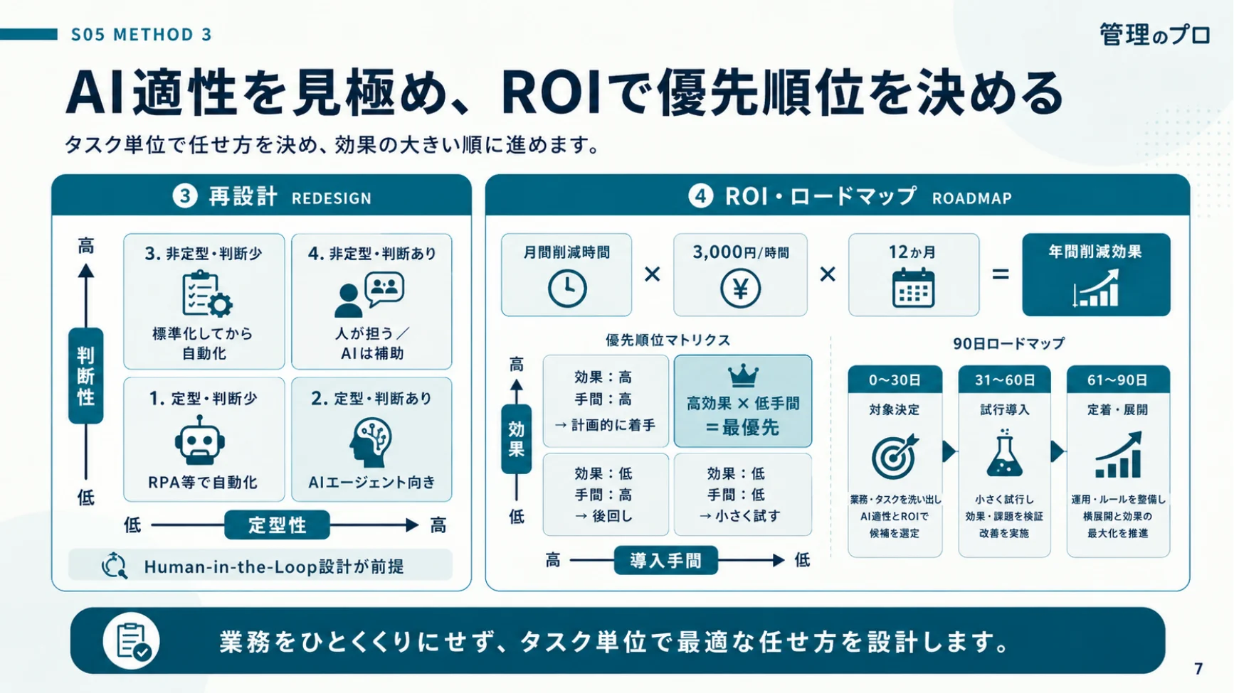 ステップ4-5:AI適性で再設計し、ROIで優先順位を決める